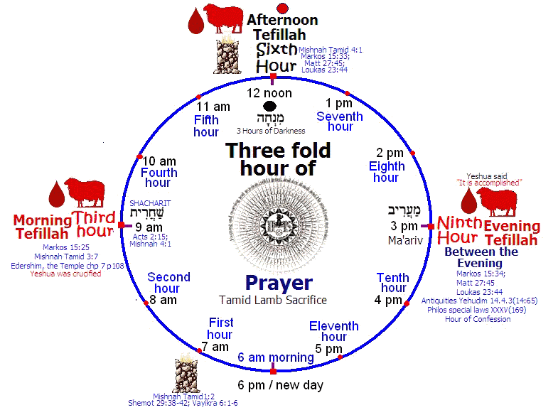 Three fold hour of Daily prayer, Tamid Sacrifice and Death of Yeshua